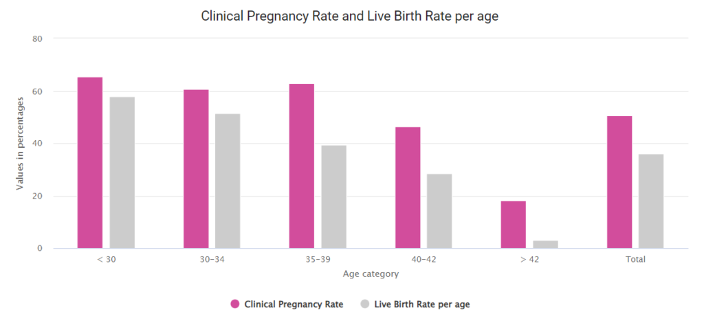 A graphic describing clinical pregnancy rate and live pregnancy rate per age